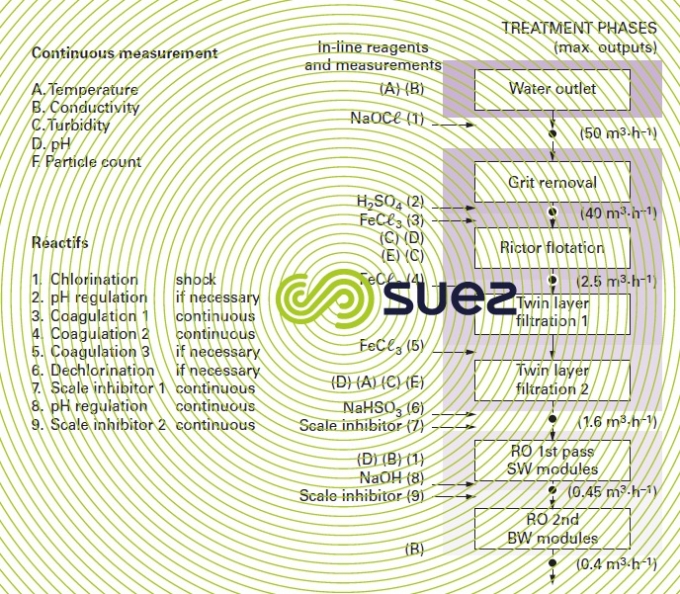 pretreatment - reverse osmosis seawater