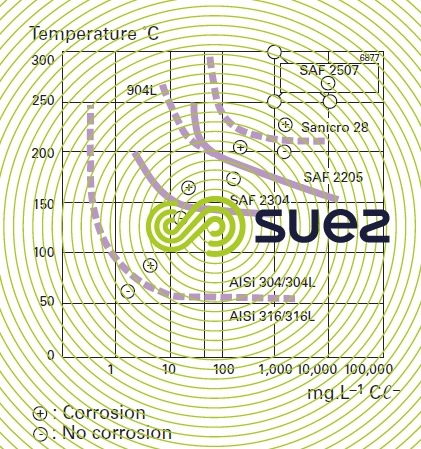 Curves zones sensitivity/insensitivity stress corrosion chloride solutions