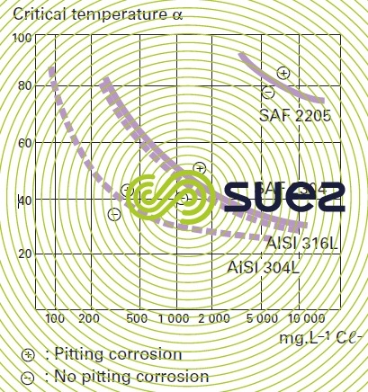 pitting corrosion temperature sodium chloride concentrations 