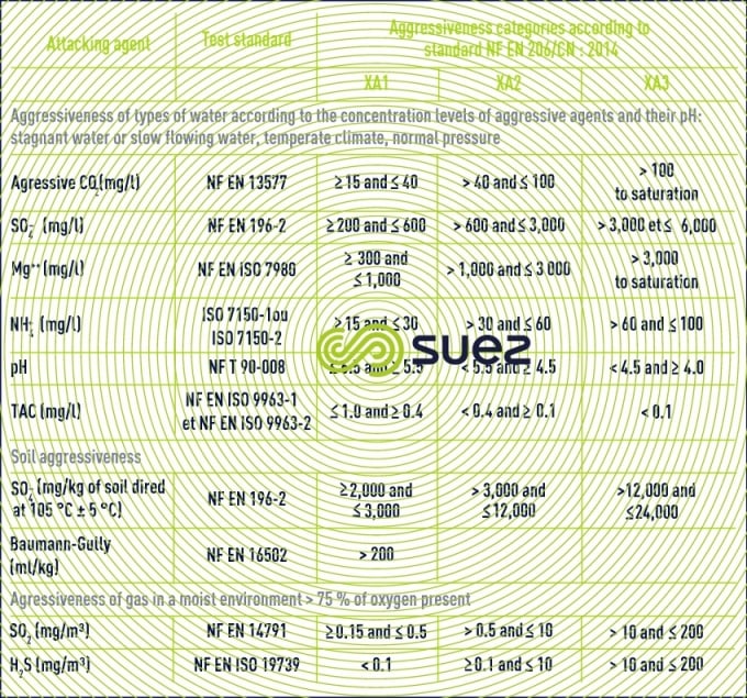 chemical aggressiveness solutions soils gases