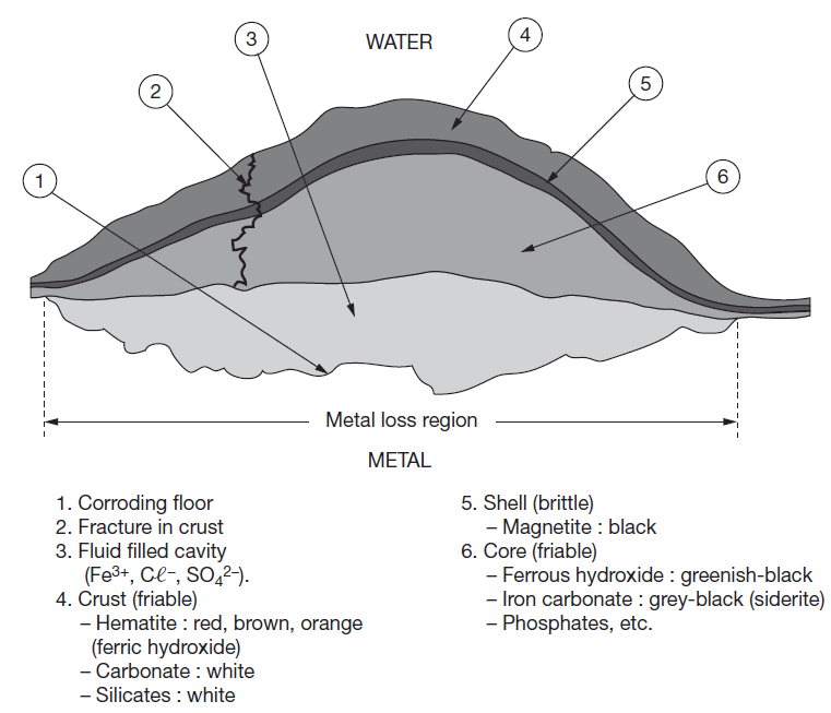 localised corrosion in water treatment Degremont®