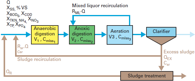 Activated sludge process treatement of spentwash Presentation1