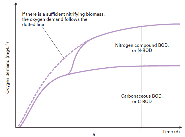 Substrate Elements Substrate properties - Degremont®