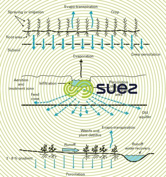 treatments soil