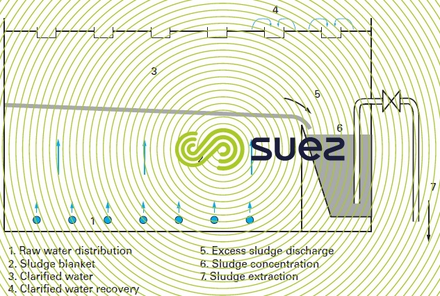 water treatment – sludge contact clarification - Degremont®