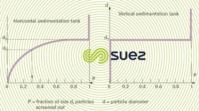 Effectiveness horizontal flow sedimentation