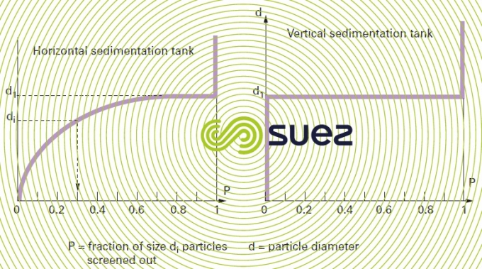 Effectiveness horizontal flow sedimentation 