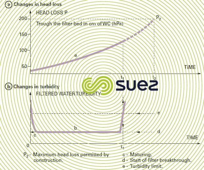 water treatment filtration through a granular bed Degremont®
