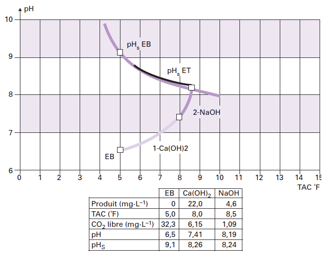 water treatment - methods used to determine pHS - Degremont®