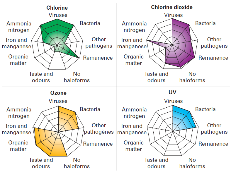 Oxidizing Strength Chart