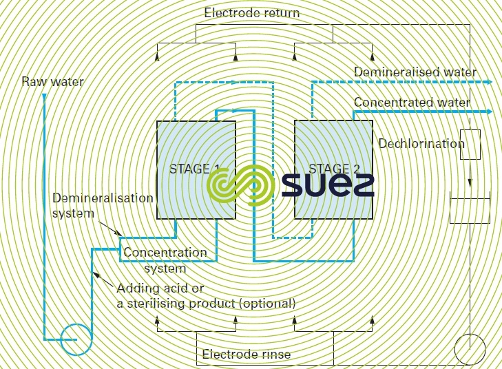 water treatment dialysis membranes Degremont®