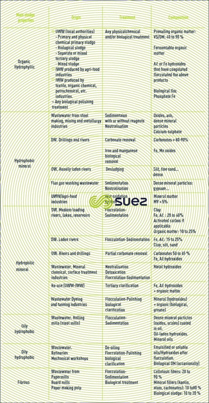 Sludge classification