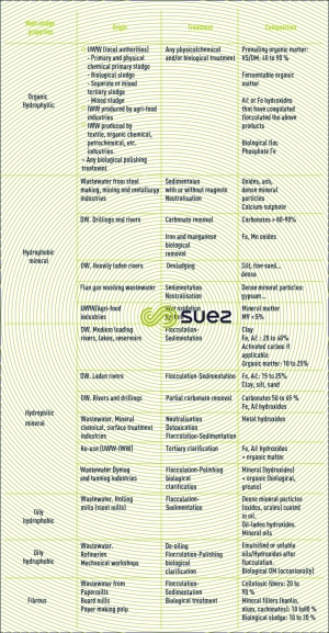 Sludge classification