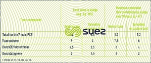 trace organic elements