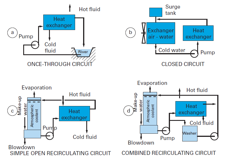 industrial water treatment cooling circuits Degremont®