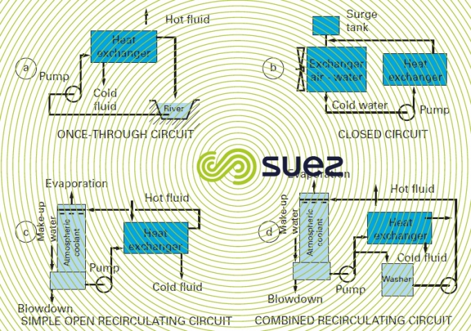 Circuits de refroidissement