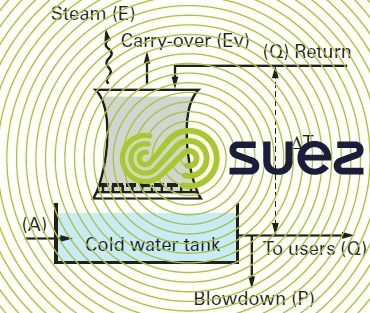 open recirculating system water flow