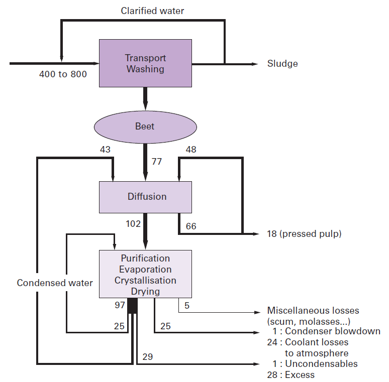 industrial water: process water - Degremont®