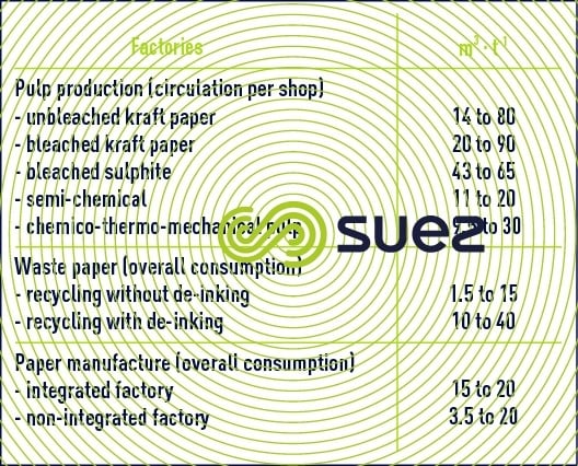 Water consumption pulp paper mill industries