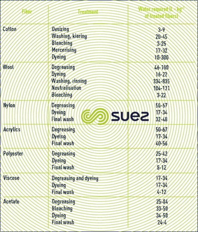 water consumption textile industries