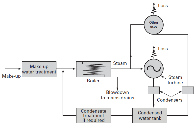 industrial water: boiler water - Degrémont®
