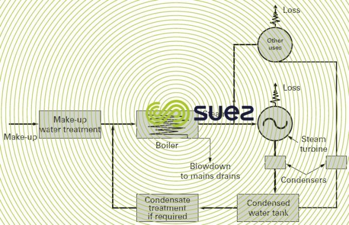 https://www.suezwaterhandbook.com/var/degremont/storage/images/eau-et-generalites/quelles-eaux-a-traiter-pourquoi/les-eaux-industrielles/les-eaux-de-chaudieres/dossier-media/cycle-eau-chaudiere/75527-4-eng-GB/Water-cycle-in-a-boiler2_articlewidth.jpg