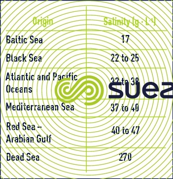 Seawater salinity  brackish water