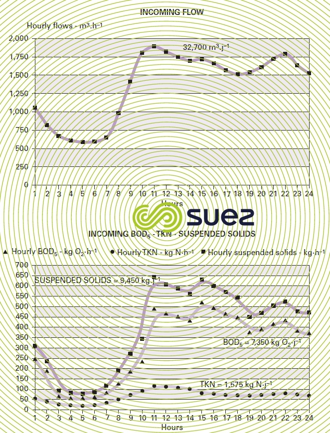 Daily fluctuations wastewater local community