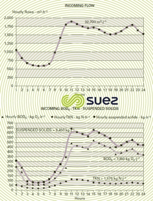 Daily fluctuations wastewater local community