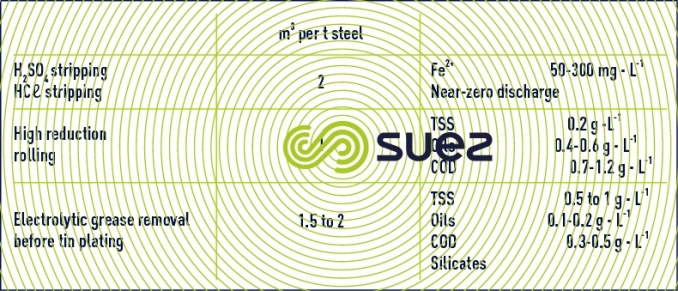 Examples stripping rolling effluent 