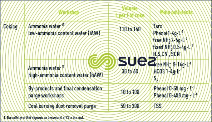 industry-specific effluent 