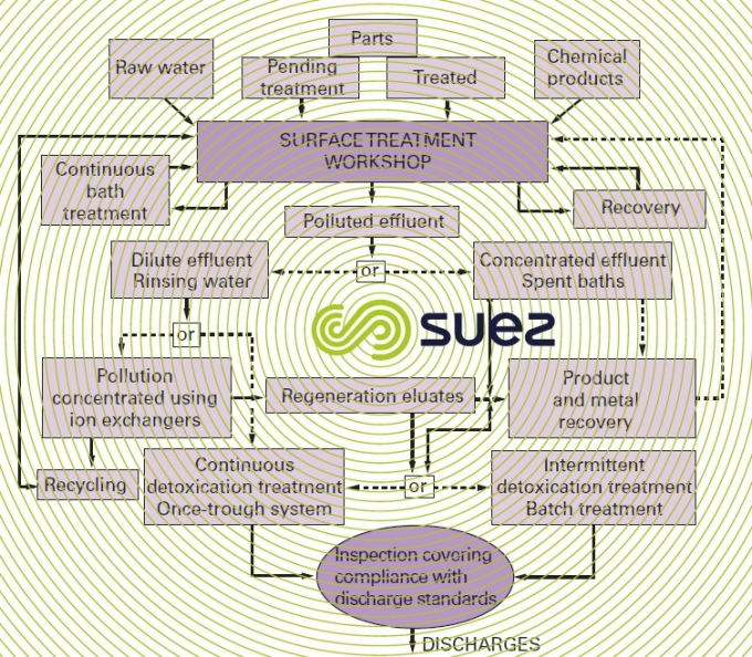 Surface treatment effluent circuit