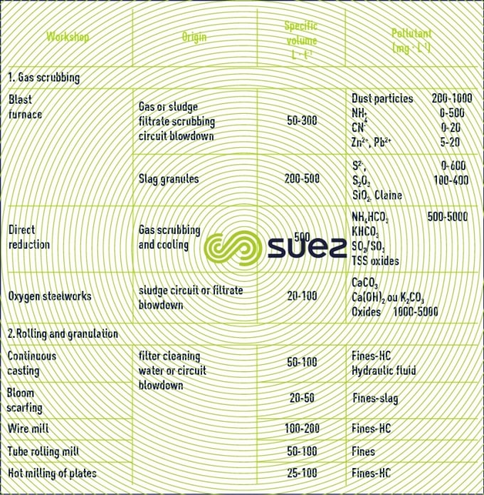 Stainless steel circuit effluent recycled