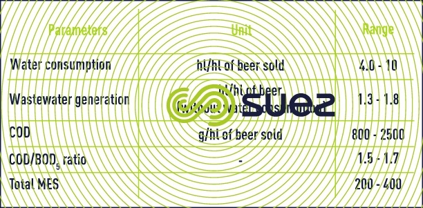 Wastwater apollution brewerie