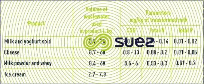 wastewater volumes dairies Europe pollutions