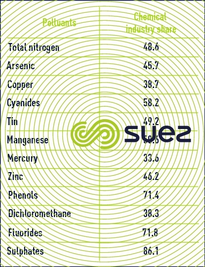 Pollutant chemical industry