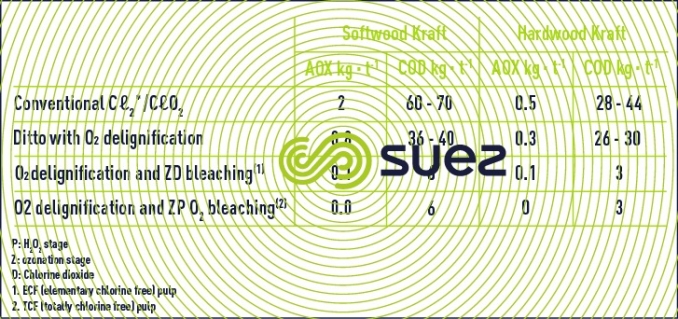 Bleaching -  production COD  - chlorine derivatives