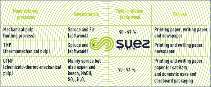 raw materials - yields - mechanical paper pulp