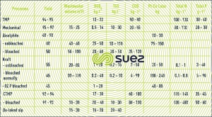 Paper pulp  - wastewater - pollution loads 
