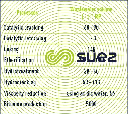 Wastewater processes 