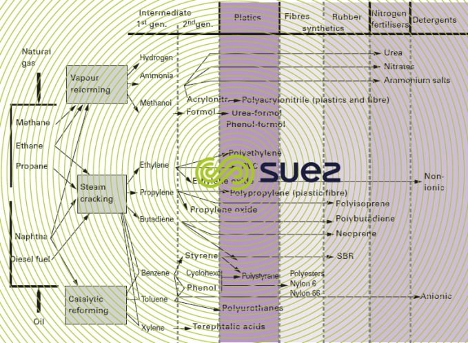 petrochemical production