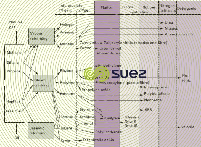 petrochemical production 