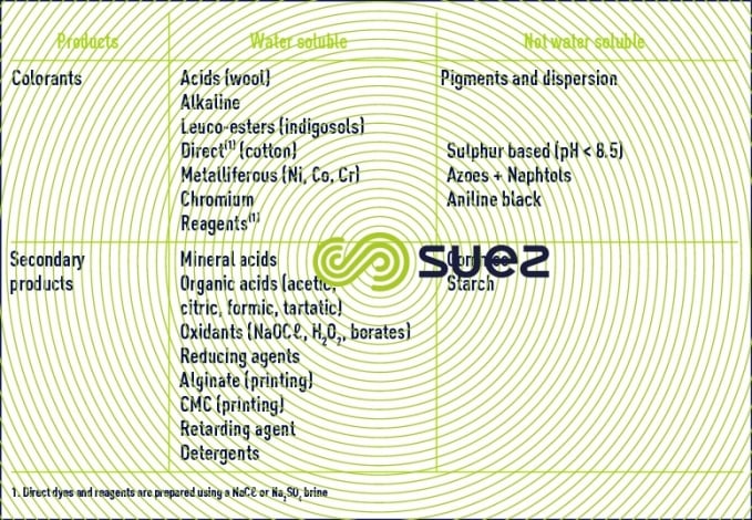 Colorants - textile dry-filling discharges