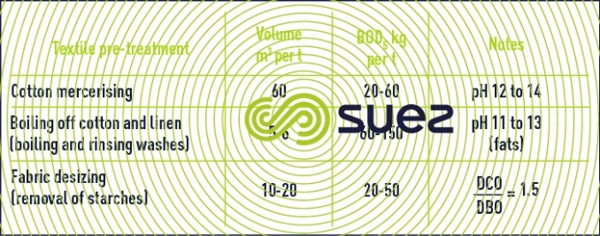 textile pretreatment processes 