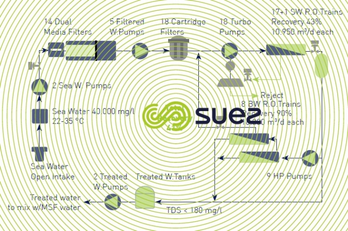 Fujairah reverse osmosis desalination plant - treatment line