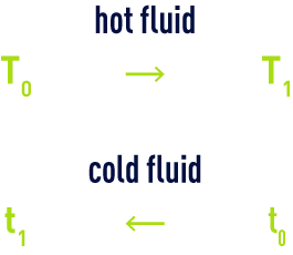 formula: Notions of heat exchange- Determination of the logarithmic mean of temperatures