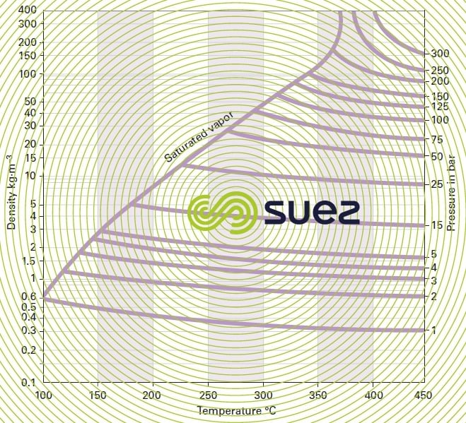 Water vapor density temperature pressure 