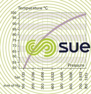 Water boiling point vacuum