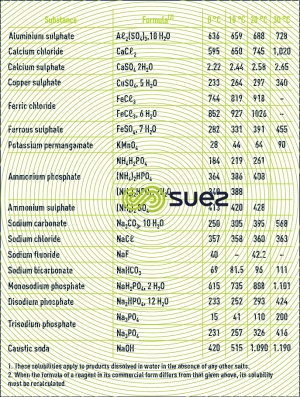 Solubility solid reagents