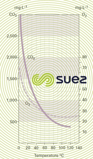 Solubility of CO2 and O2 in water - atmospheric pressure and pure gas atmosphere